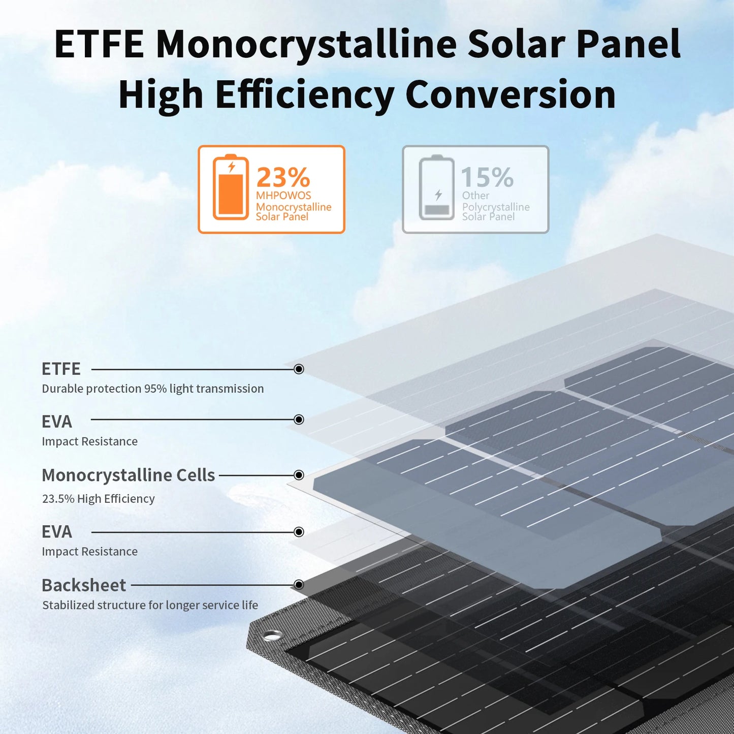 MHPOWOS 120W Foldable Solar Panel With USB C And 2 USB A Outputs